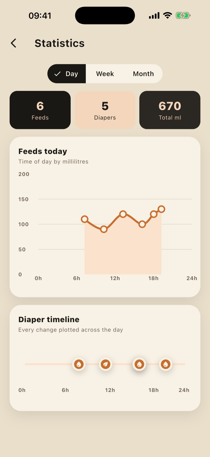 Daily statistics charts